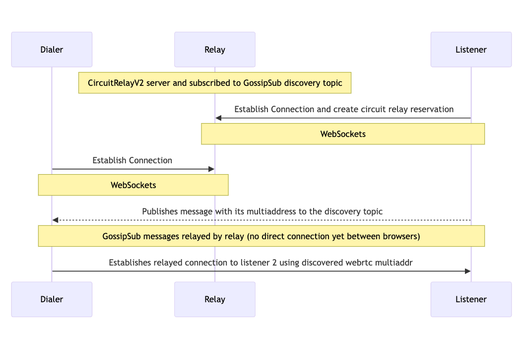 WebRTC connection flow diagram